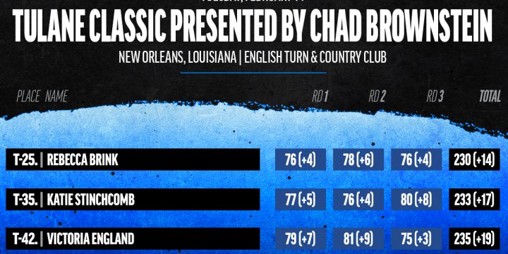 Tigers Tie for Seventh at Tulane Classic Presented by Chad Brownstein